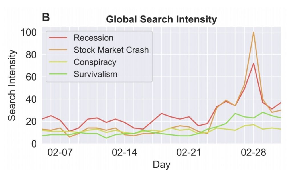 Graph showing the number of Google searches around recession, market crash, survivalism, and conspiracy theories