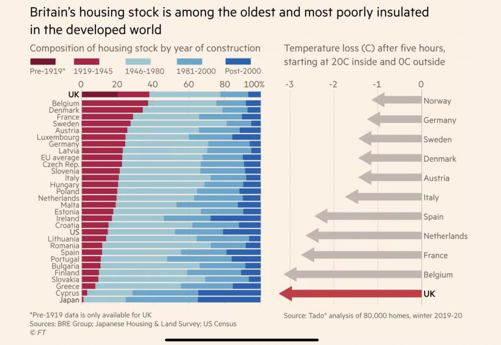 Graph of housing stock by age and temperature loss, per country