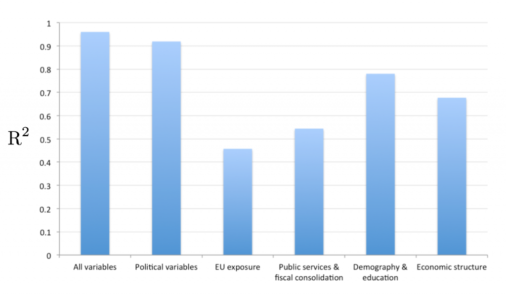 Goodness of fit graph (measured as R-squared) in separate regressions explaining the Leave vote share at the local authority area level using only regressors from the respective group of variables