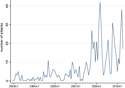 Graph of time series of attacks in Somalia