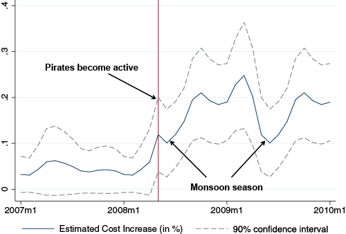Graph showing shipping cost prediction of pirate activity and wind speed